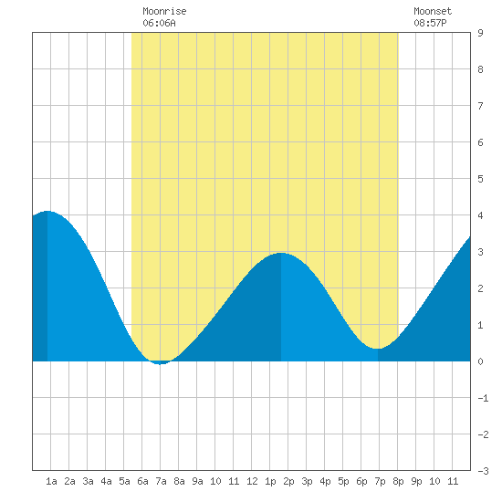 Nantucket tide chart for Friday, July 25, 2025