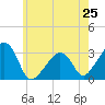 Nantucket tide chart for Friday, July 25, 2025