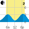 Nantucket tide chart for Wednesday, July 2, 2025