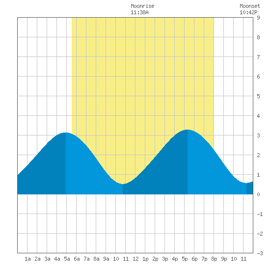 Nantucket tide chart for Wednesday, July 30, 2025