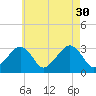 Nantucket tide chart for Wednesday, July 30, 2025