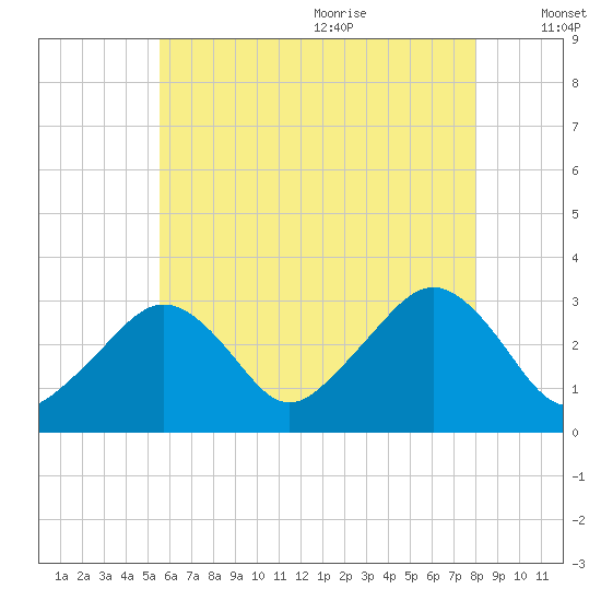 Nantucket tide chart for Thursday, July 31, 2025