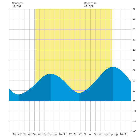 Nantucket tide chart for Friday, July 4, 2025