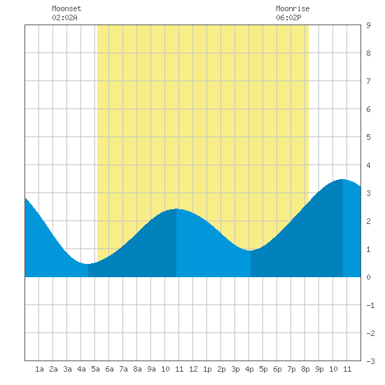 Nantucket tide chart for Monday, July 7, 2025