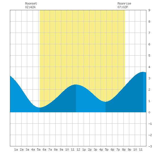 Nantucket tide chart for Tuesday, July 8, 2025