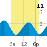 Nantucket tide chart for Monday, August 11, 2025