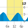 Nantucket tide chart for Tuesday, August 12, 2025
