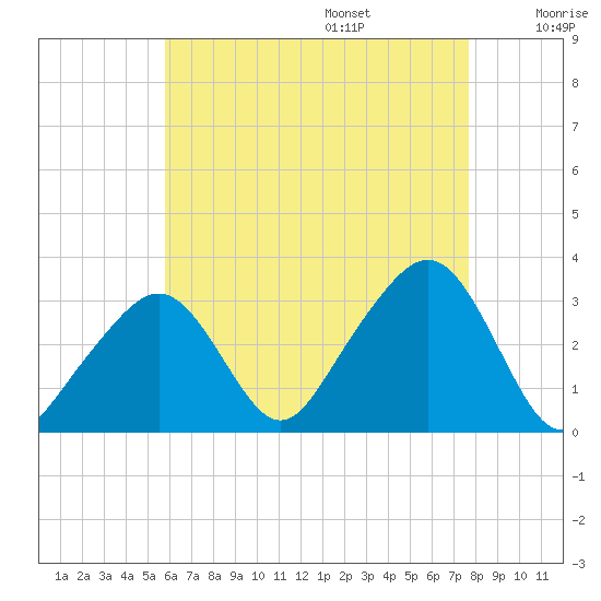Nantucket tide chart for Friday, August 15, 2025