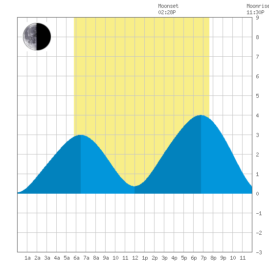 Nantucket tide chart for Saturday, August 16, 2025
