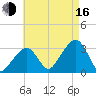 Nantucket tide chart for Saturday, August 16, 2025