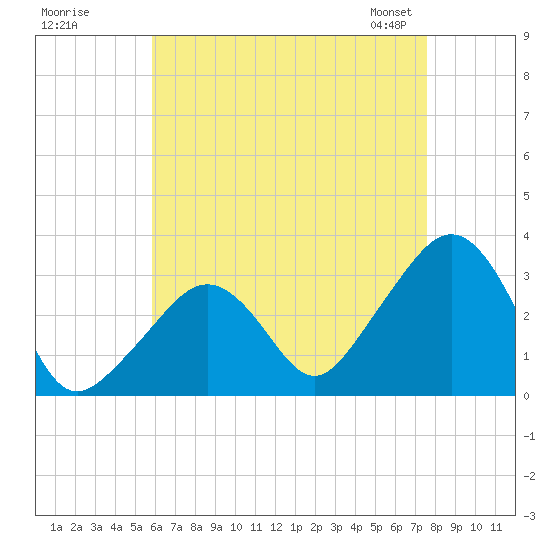 Nantucket tide chart for Monday, August 18, 2025