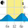 Nantucket tide chart for Friday, August 1, 2025