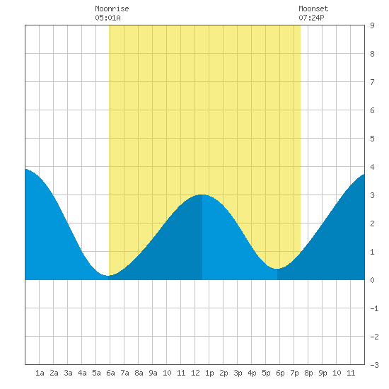 Nantucket tide chart for Friday, August 22, 2025