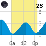 Nantucket tide chart for Saturday, August 23, 2025