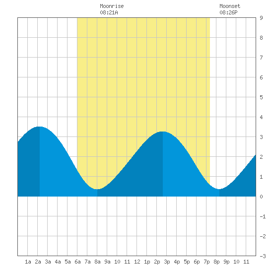 Nantucket tide chart for Monday, August 25, 2025