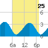 Nantucket tide chart for Monday, August 25, 2025