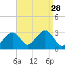 Nantucket tide chart for Thursday, August 28, 2025