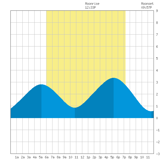Nantucket tide chart for Friday, August 29, 2025