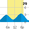 Nantucket tide chart for Friday, August 29, 2025