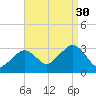 Nantucket tide chart for Saturday, August 30, 2025