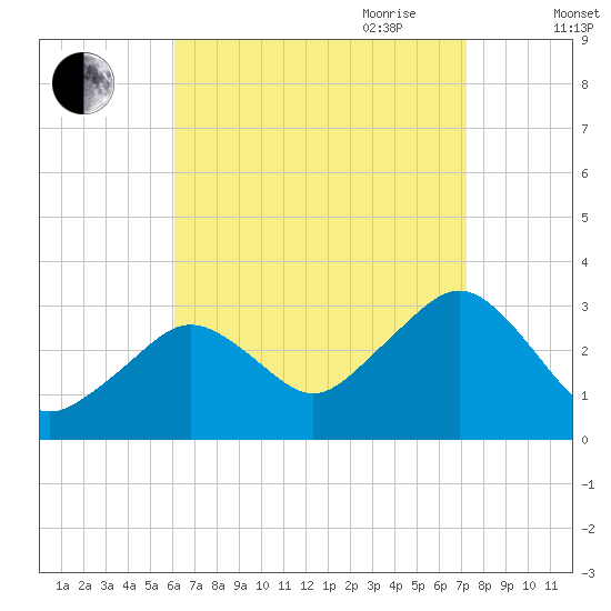 Nantucket tide chart for Sunday, August 31, 2025