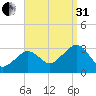 Nantucket tide chart for Sunday, August 31, 2025