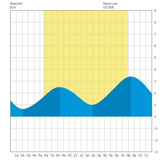 Nantucket tide chart for Sunday, August 3, 2025
