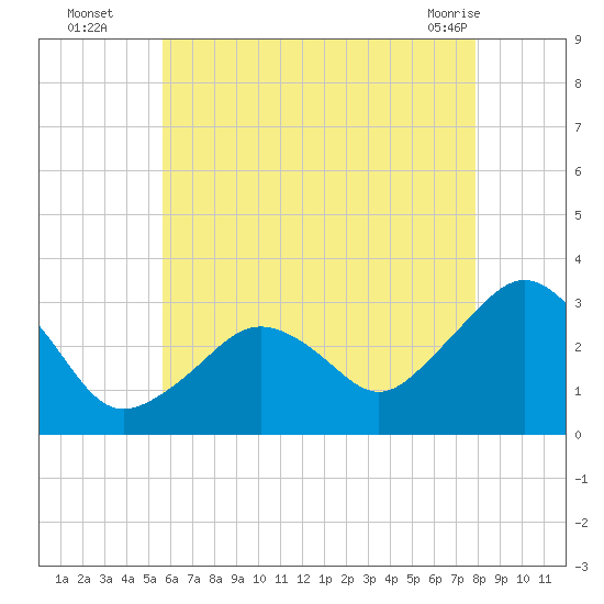 Nantucket tide chart for Tuesday, August 5, 2025