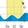 Nantucket tide chart for Tuesday, August 5, 2025
