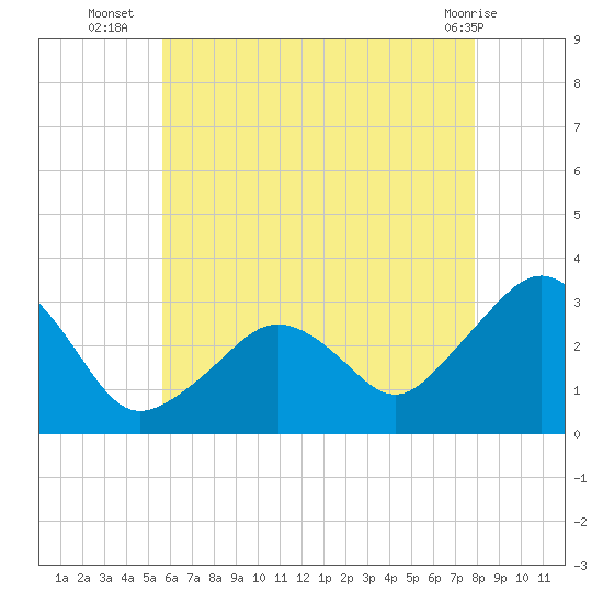 Nantucket tide chart for Wednesday, August 6, 2025