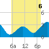 Nantucket tide chart for Wednesday, August 6, 2025