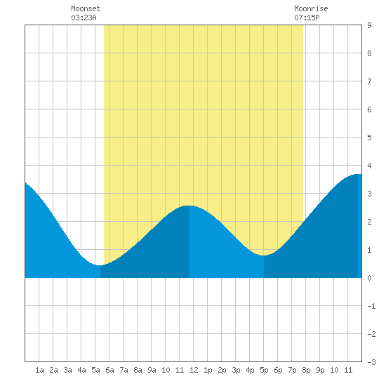 Nantucket tide chart for Thursday, August 7, 2025