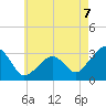 Nantucket tide chart for Thursday, August 7, 2025