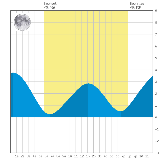 Nantucket tide chart for Saturday, August 9, 2025