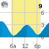 Nantucket tide chart for Saturday, August 9, 2025