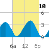 Nantucket tide chart for Wednesday, September 10, 2025