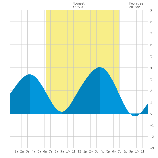 Nantucket tide chart for Thursday, September 11, 2025
