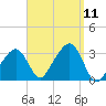 Nantucket tide chart for Thursday, September 11, 2025