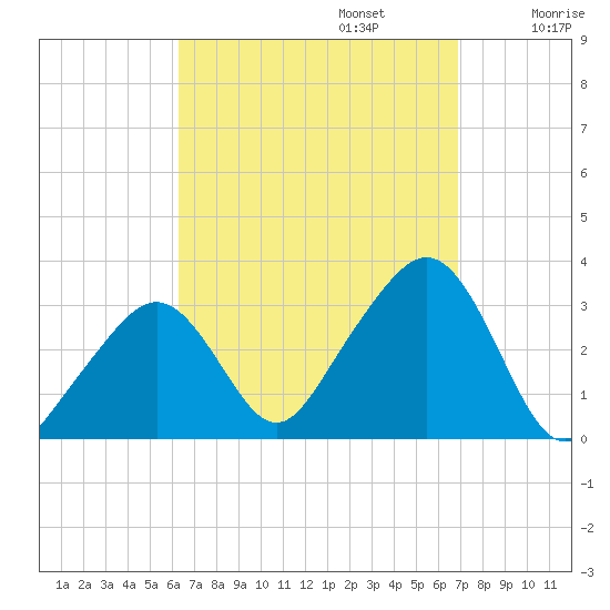 Nantucket tide chart for Saturday, September 13, 2025