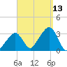 Nantucket tide chart for Saturday, September 13, 2025