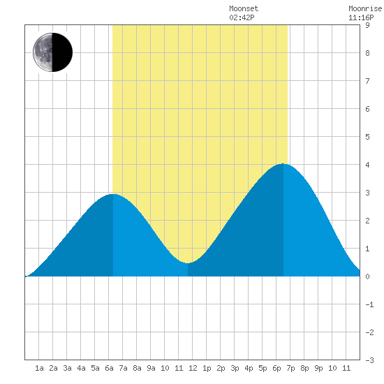 Nantucket tide chart for Sunday, September 14, 2025