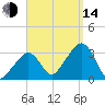 Nantucket tide chart for Sunday, September 14, 2025