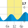 Nantucket tide chart for Wednesday, September 17, 2025