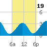 Nantucket tide chart for Friday, September 19, 2025