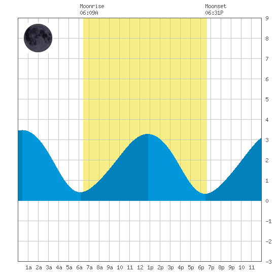 Nantucket tide chart for Sunday, September 21, 2025