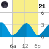 Nantucket tide chart for Sunday, September 21, 2025