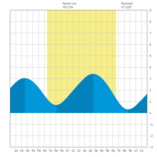 Nantucket tide chart for Wednesday, September 24, 2025