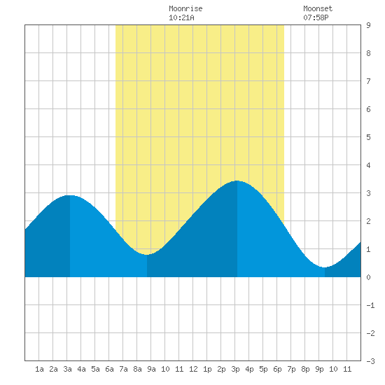 Nantucket tide chart for Thursday, September 25, 2025