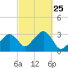 Nantucket tide chart for Thursday, September 25, 2025