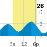 Nantucket tide chart for Friday, September 26, 2025